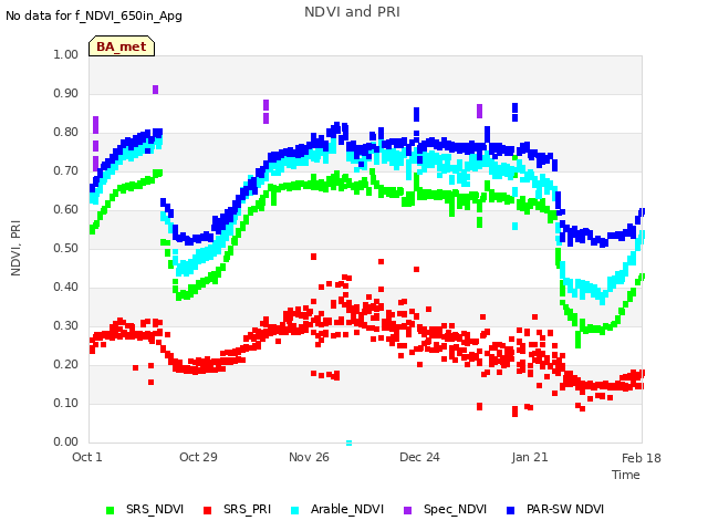 plot of NDVI and PRI