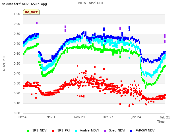 plot of NDVI and PRI