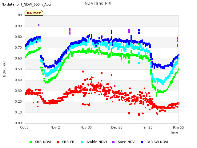 plot of NDVI and PRI