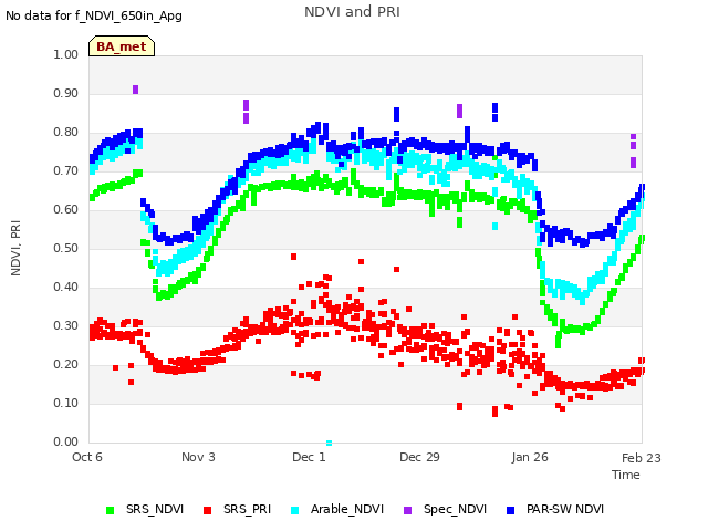 plot of NDVI and PRI