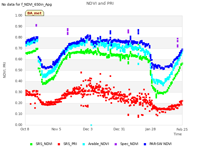 plot of NDVI and PRI