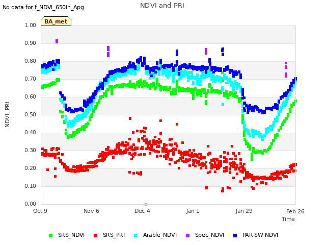 plot of NDVI and PRI