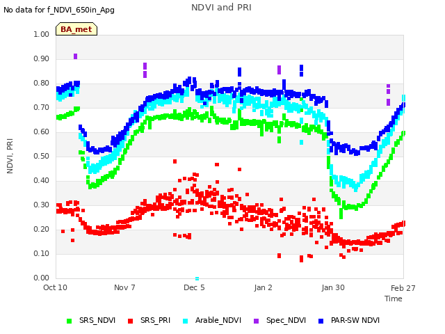 plot of NDVI and PRI