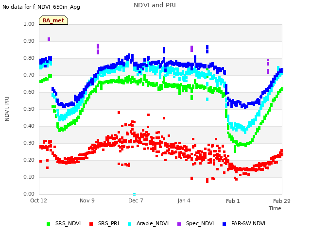 plot of NDVI and PRI