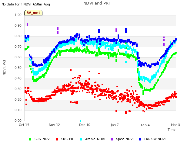 plot of NDVI and PRI