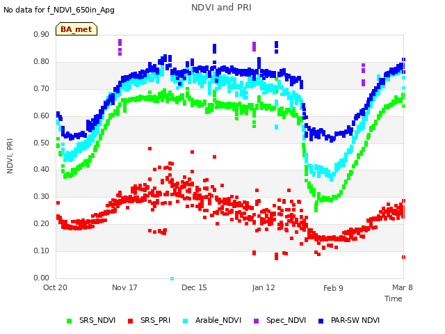 plot of NDVI and PRI