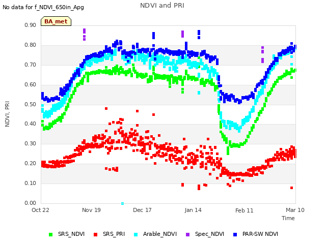 plot of NDVI and PRI