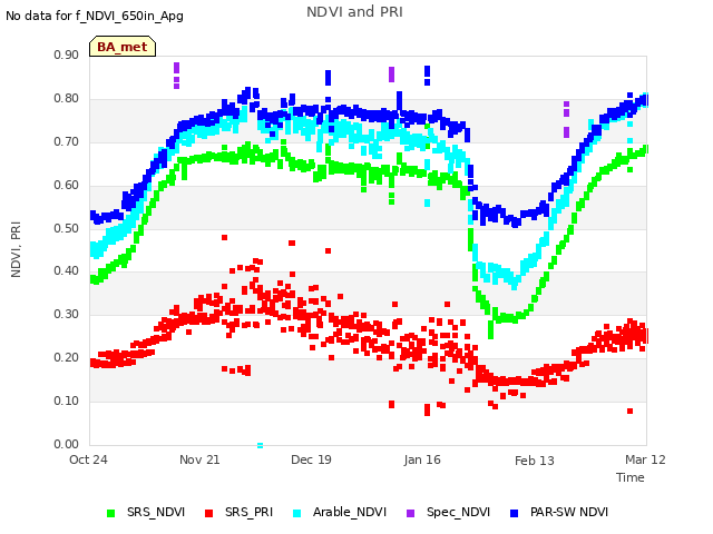 plot of NDVI and PRI