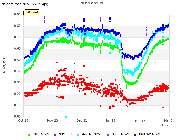 plot of NDVI and PRI