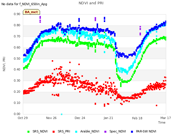 plot of NDVI and PRI