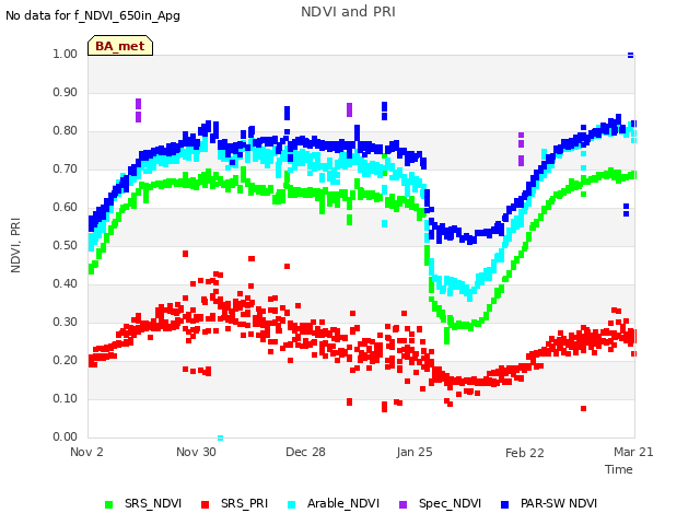 plot of NDVI and PRI