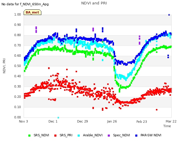 plot of NDVI and PRI