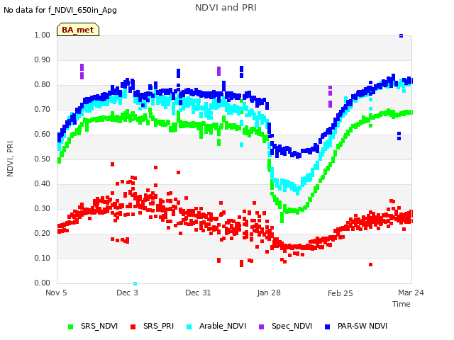 plot of NDVI and PRI