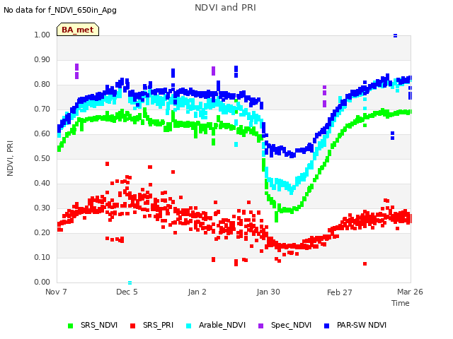 plot of NDVI and PRI