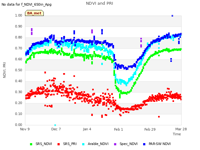 plot of NDVI and PRI