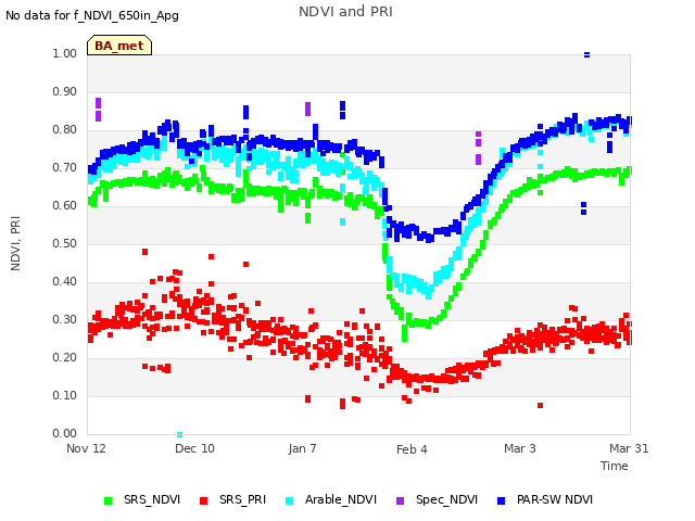 plot of NDVI and PRI