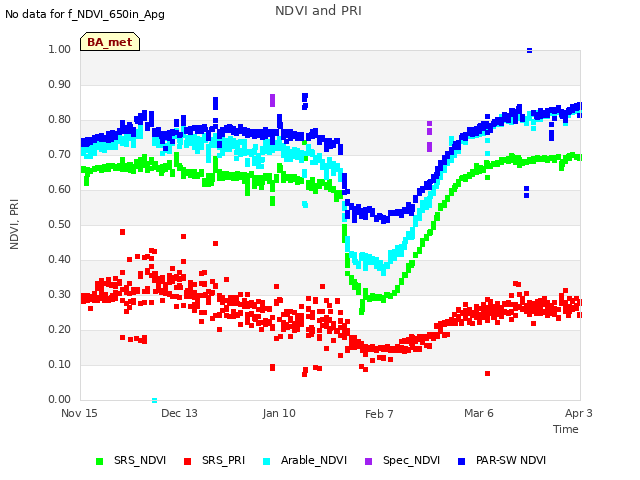 plot of NDVI and PRI