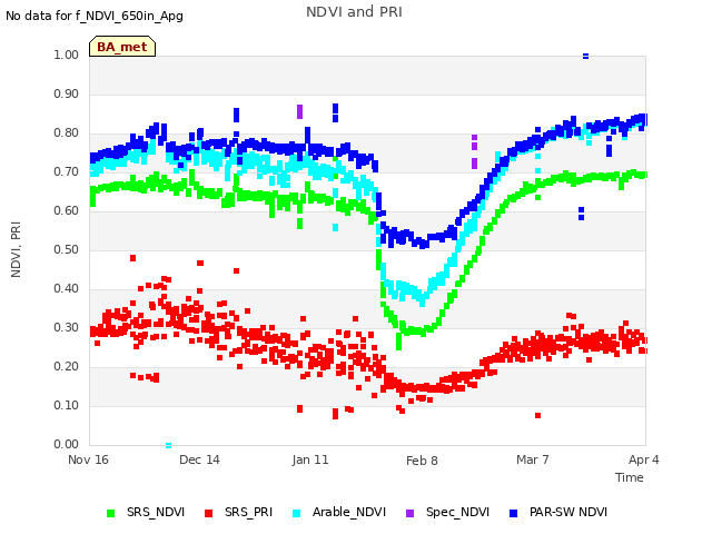 plot of NDVI and PRI