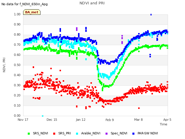 plot of NDVI and PRI