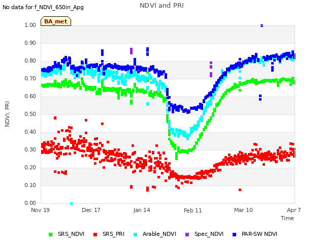 plot of NDVI and PRI