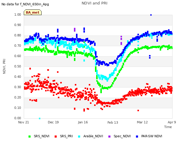 plot of NDVI and PRI