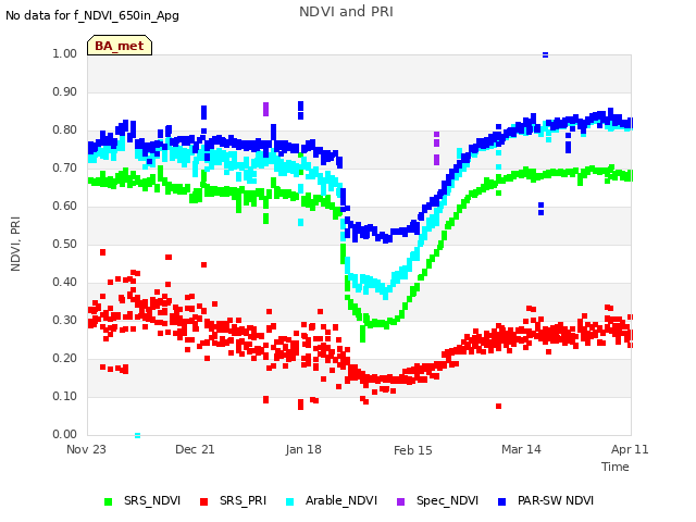 plot of NDVI and PRI