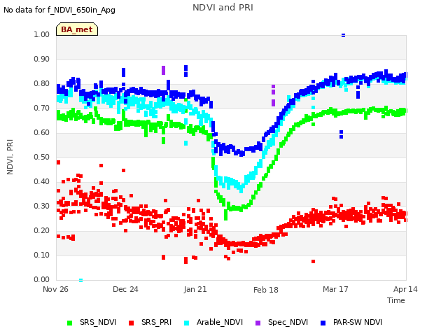 plot of NDVI and PRI