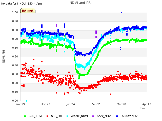 plot of NDVI and PRI