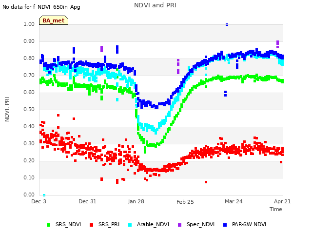 plot of NDVI and PRI