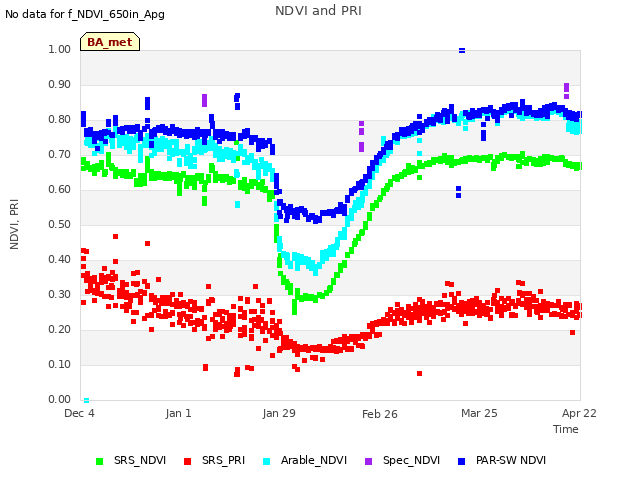 plot of NDVI and PRI