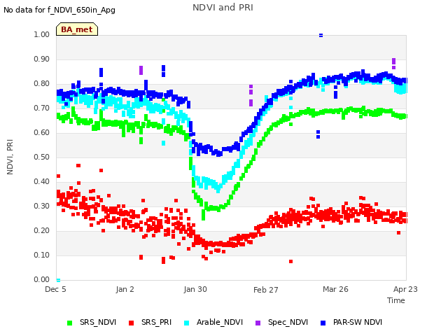 plot of NDVI and PRI