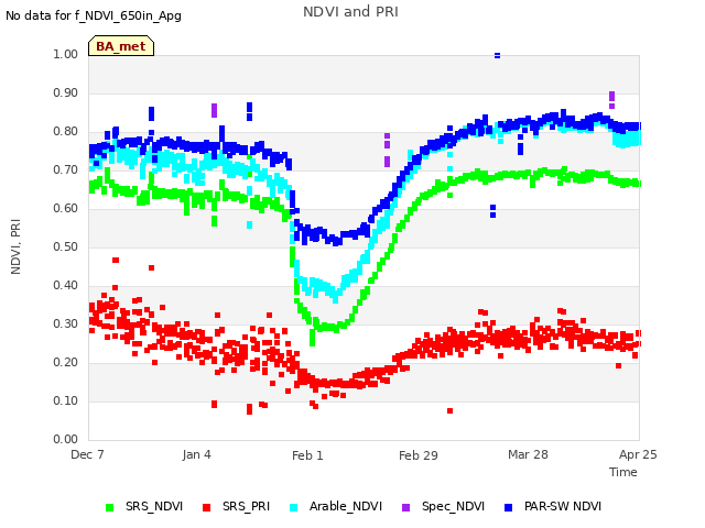 plot of NDVI and PRI