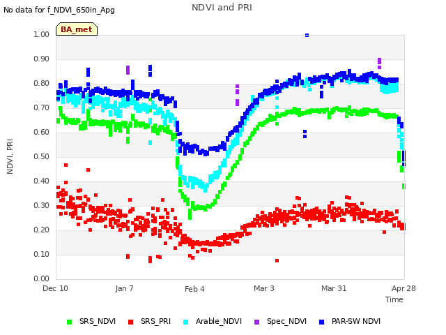 plot of NDVI and PRI