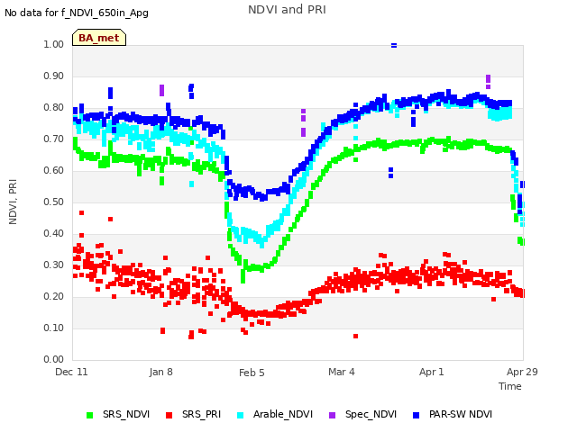 plot of NDVI and PRI