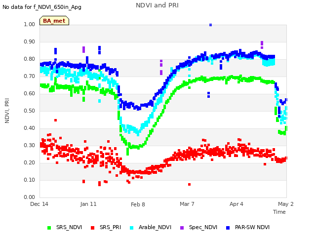 plot of NDVI and PRI