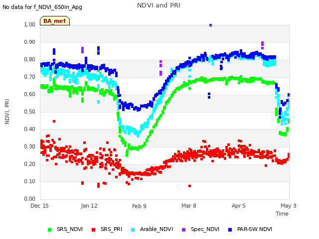 plot of NDVI and PRI