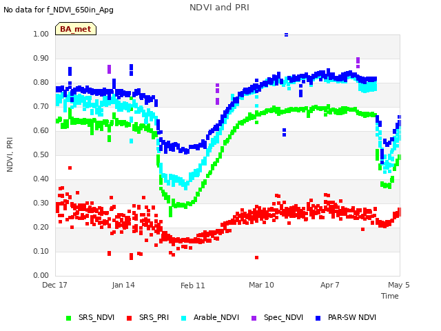 plot of NDVI and PRI