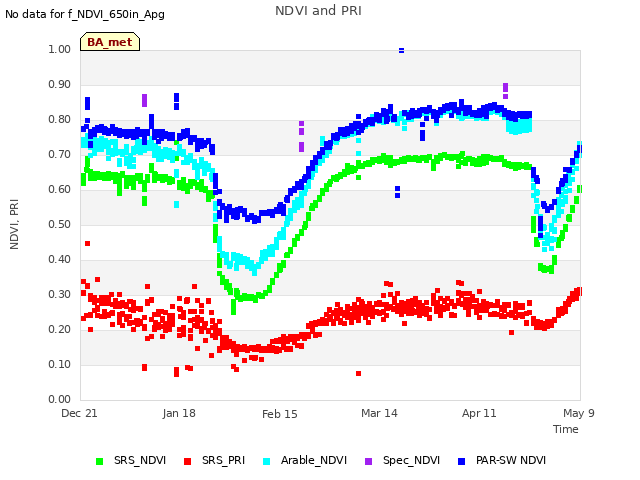 plot of NDVI and PRI