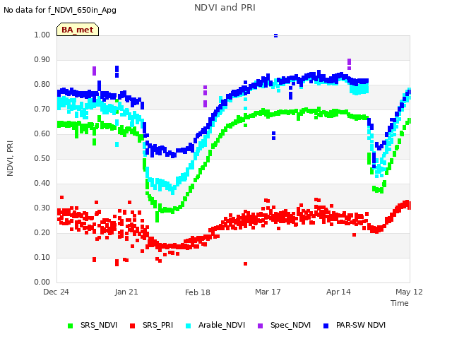 plot of NDVI and PRI