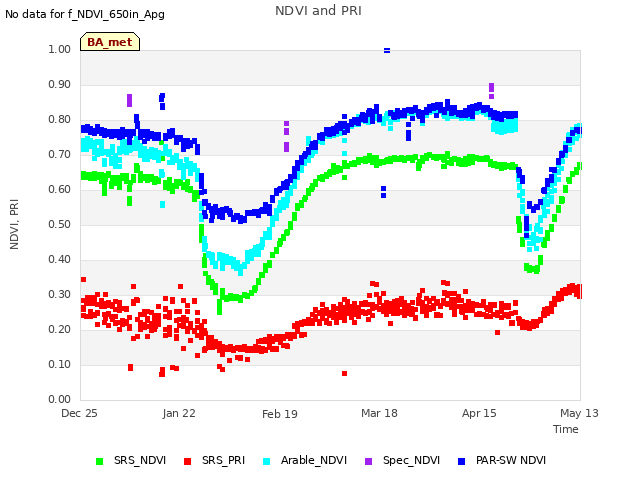 plot of NDVI and PRI