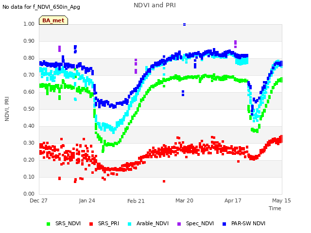 plot of NDVI and PRI