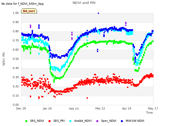 plot of NDVI and PRI