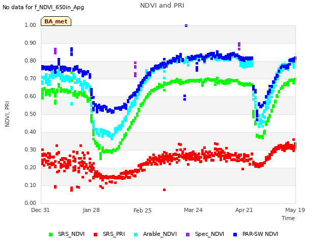 plot of NDVI and PRI