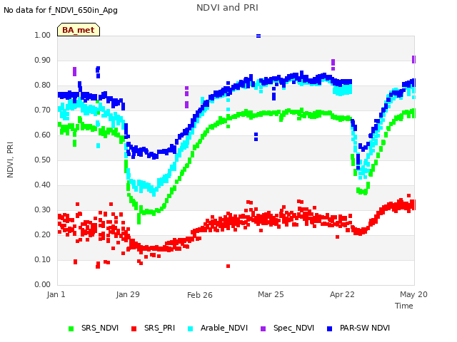 plot of NDVI and PRI