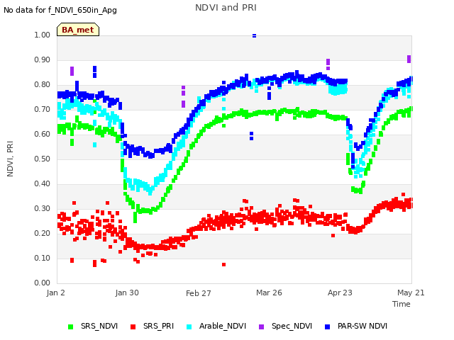 plot of NDVI and PRI