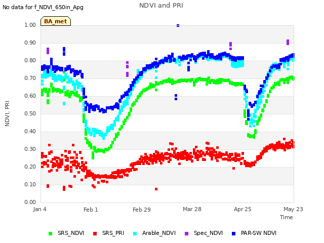 plot of NDVI and PRI