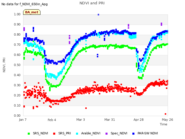 plot of NDVI and PRI