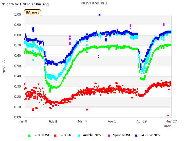 plot of NDVI and PRI