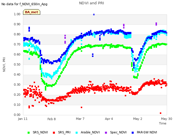 plot of NDVI and PRI