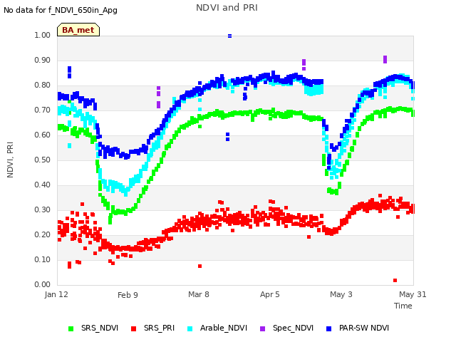 plot of NDVI and PRI